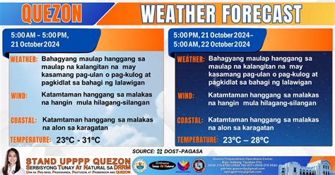 Quezon Weather Forecast .